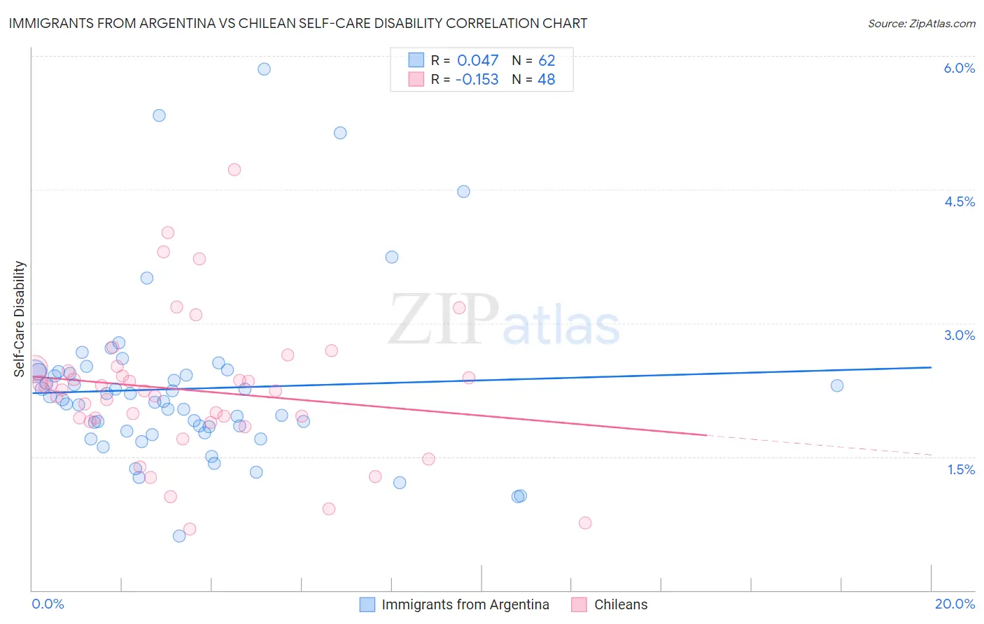 Immigrants from Argentina vs Chilean Self-Care Disability