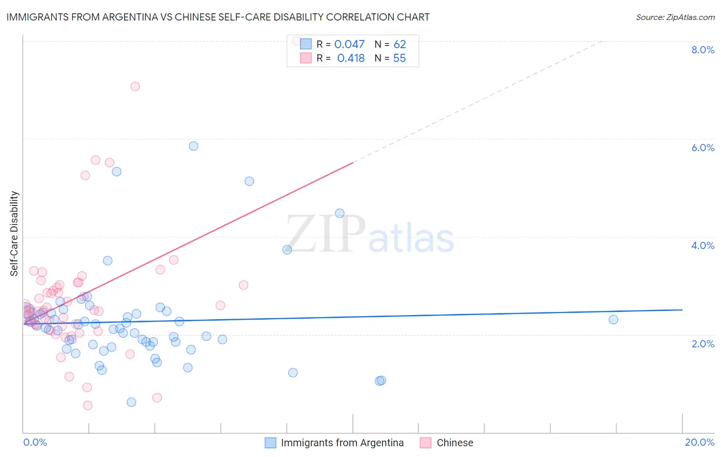 Immigrants from Argentina vs Chinese Self-Care Disability