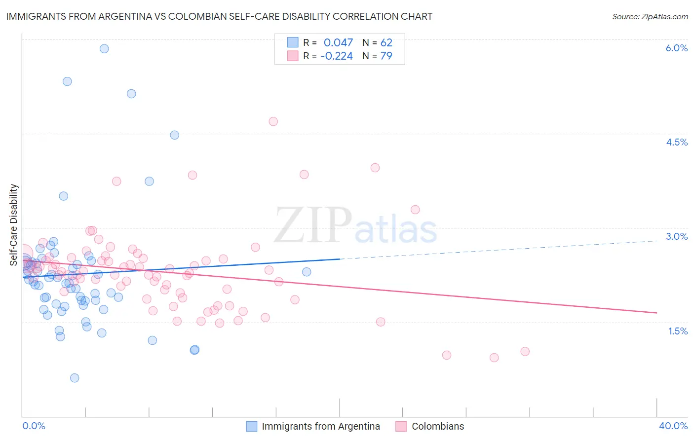 Immigrants from Argentina vs Colombian Self-Care Disability