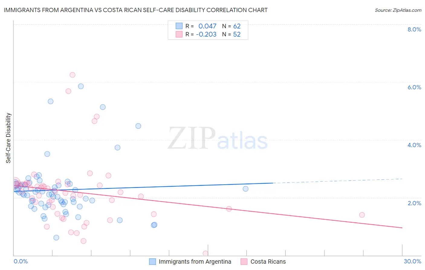 Immigrants from Argentina vs Costa Rican Self-Care Disability