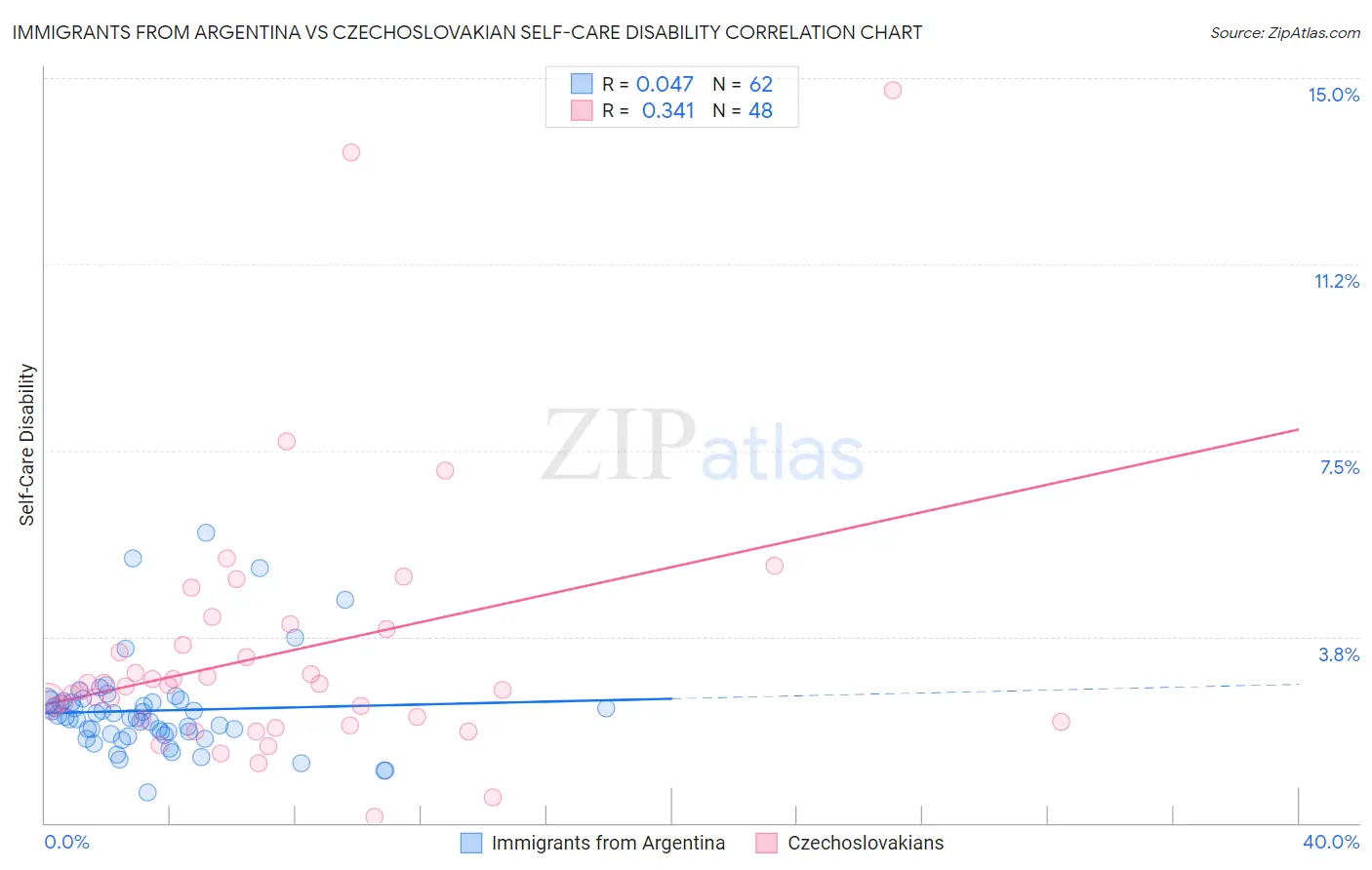 Immigrants from Argentina vs Czechoslovakian Self-Care Disability