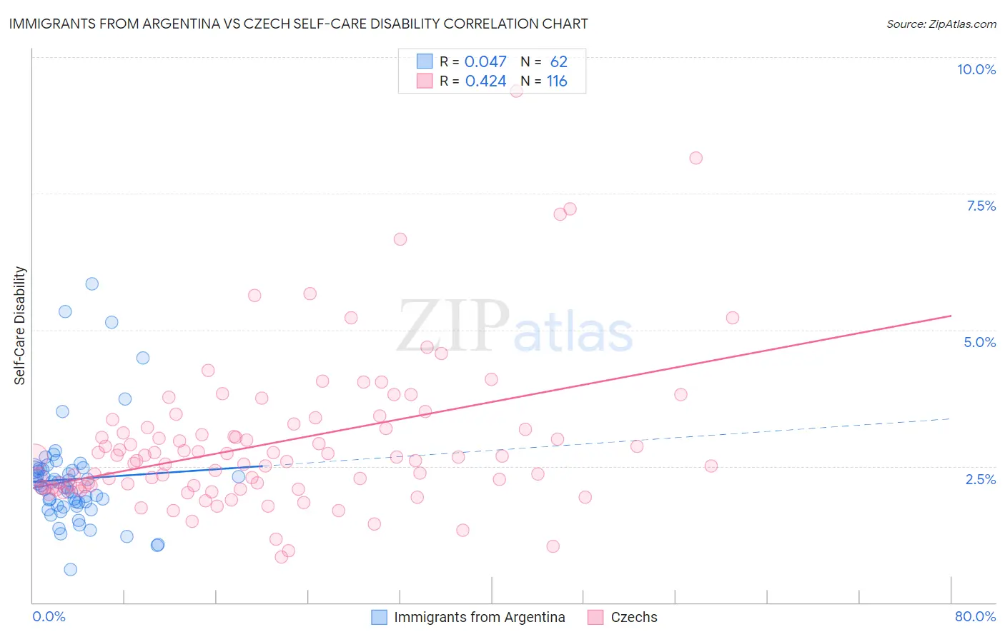 Immigrants from Argentina vs Czech Self-Care Disability