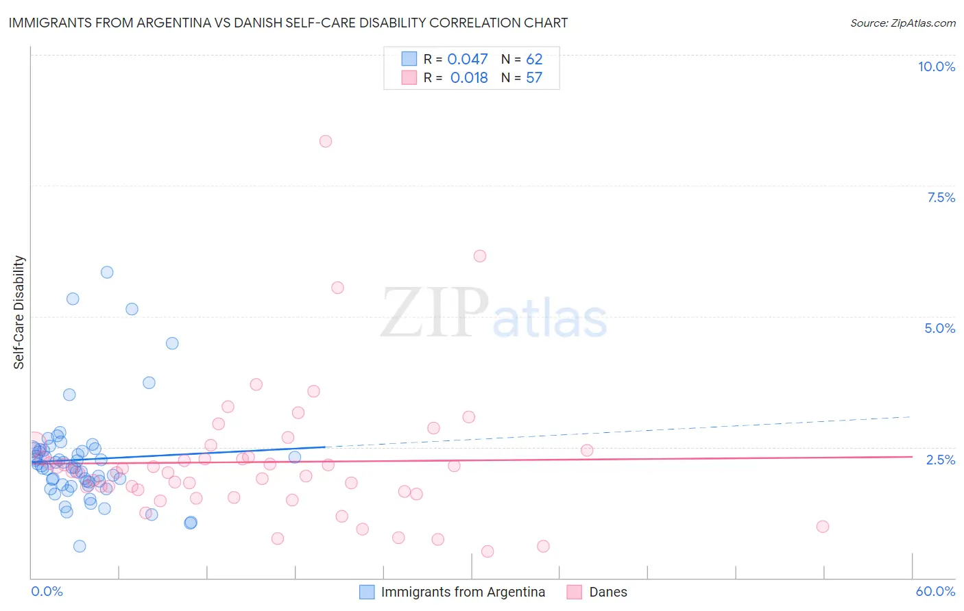 Immigrants from Argentina vs Danish Self-Care Disability