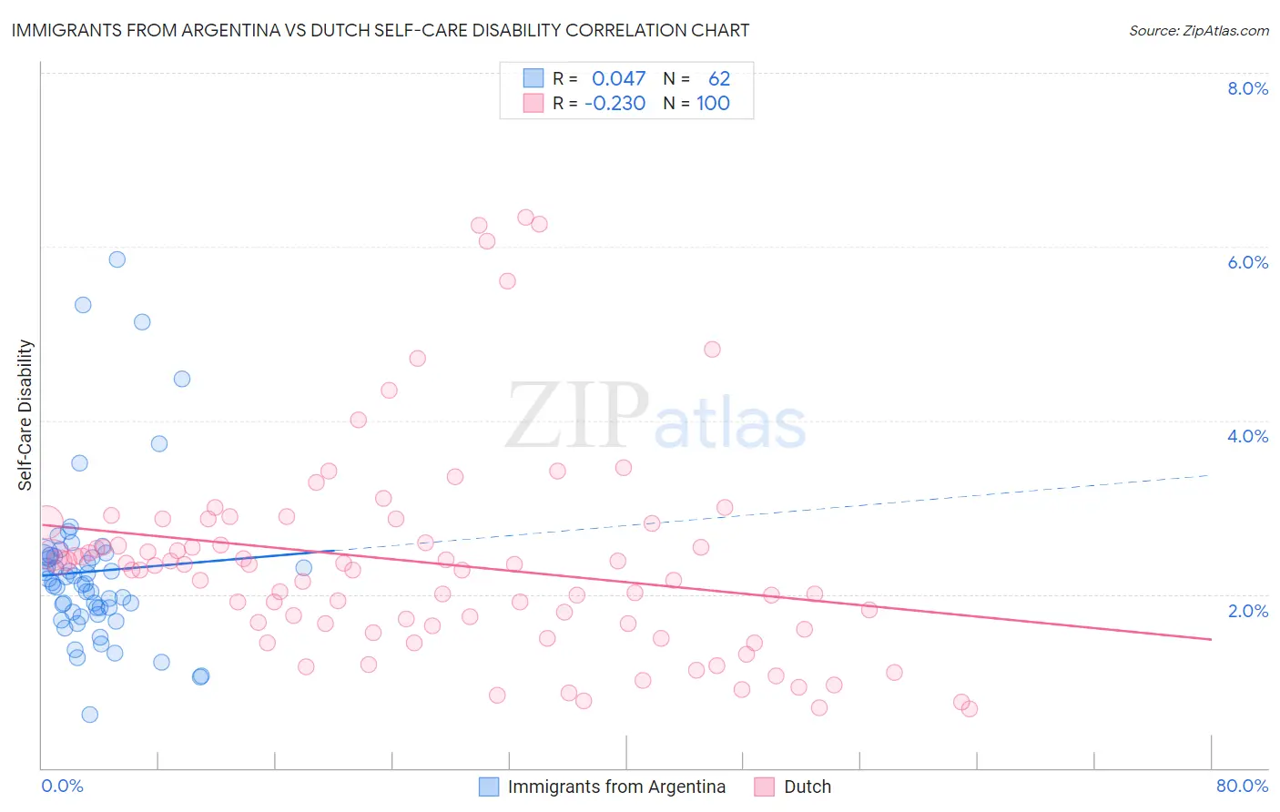 Immigrants from Argentina vs Dutch Self-Care Disability