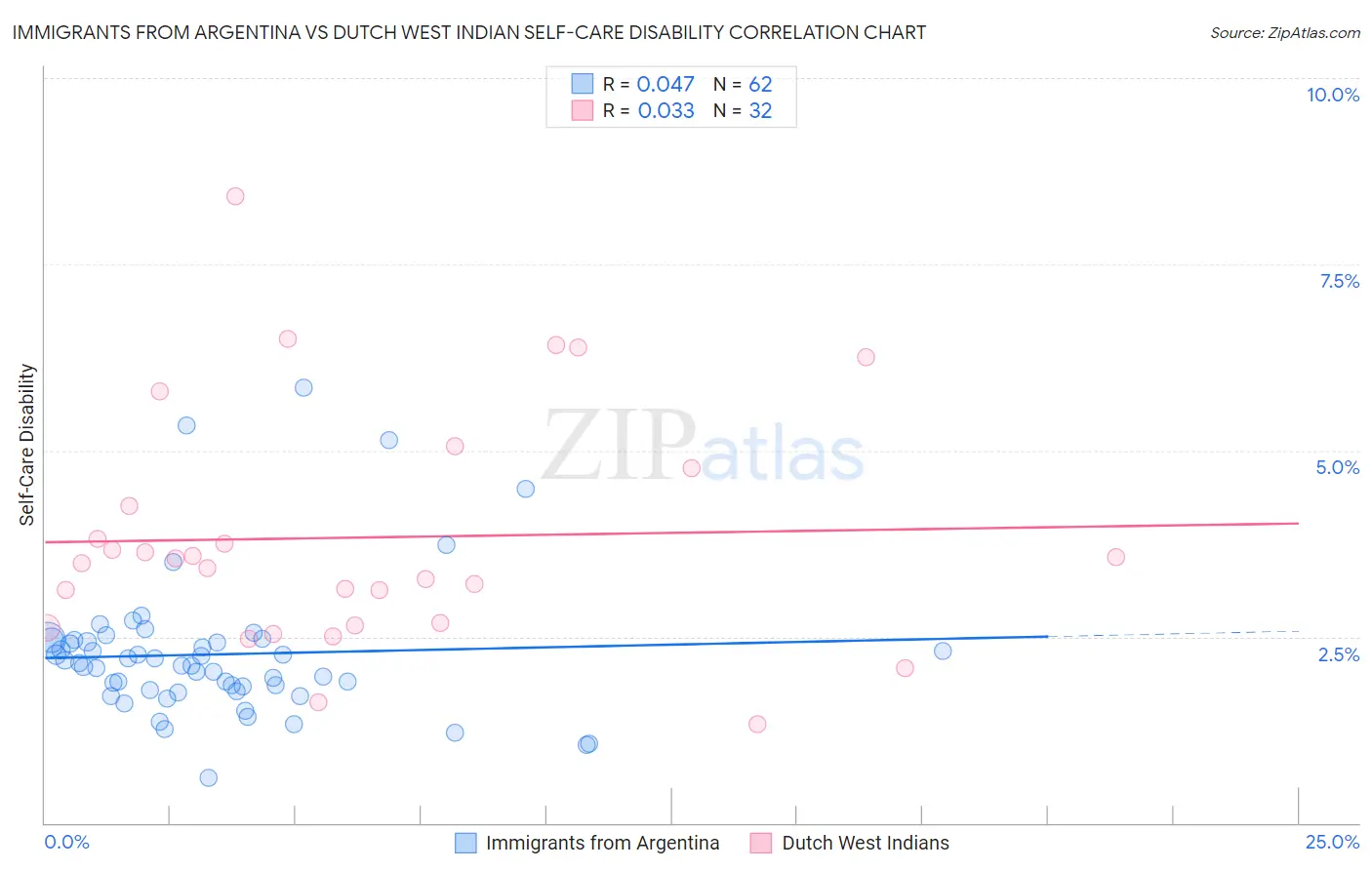 Immigrants from Argentina vs Dutch West Indian Self-Care Disability