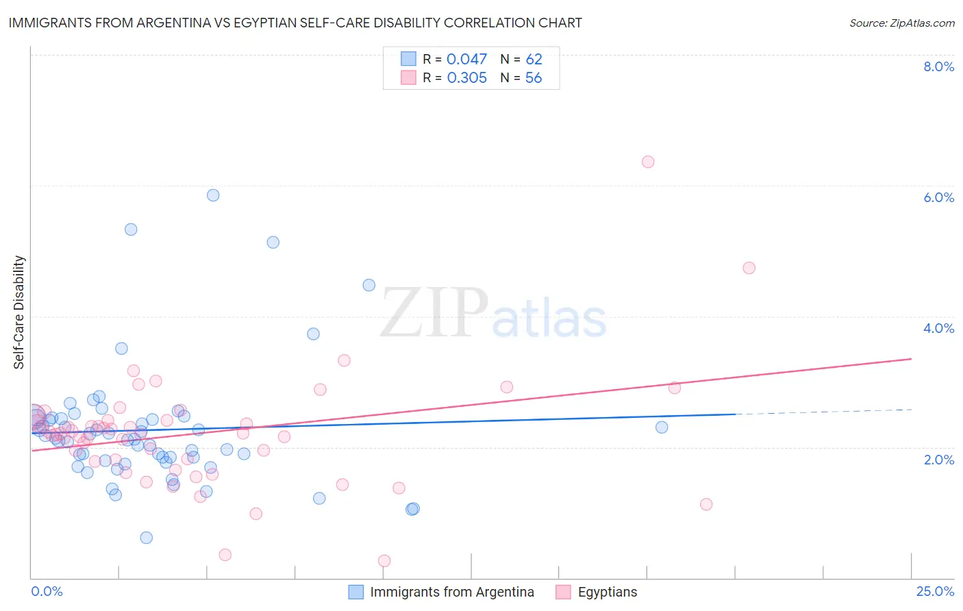 Immigrants from Argentina vs Egyptian Self-Care Disability