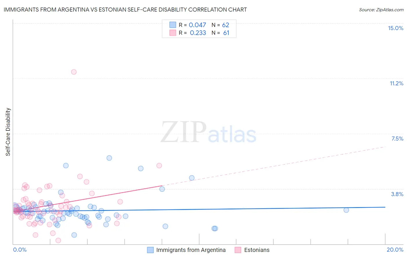 Immigrants from Argentina vs Estonian Self-Care Disability