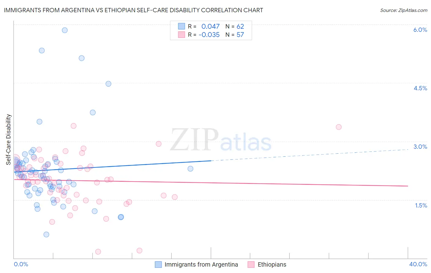 Immigrants from Argentina vs Ethiopian Self-Care Disability