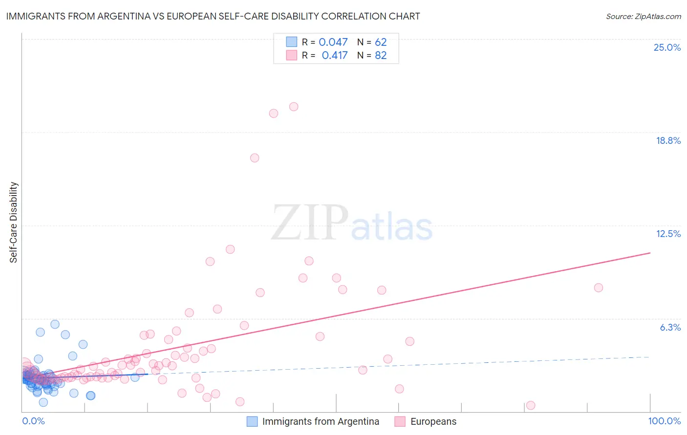 Immigrants from Argentina vs European Self-Care Disability