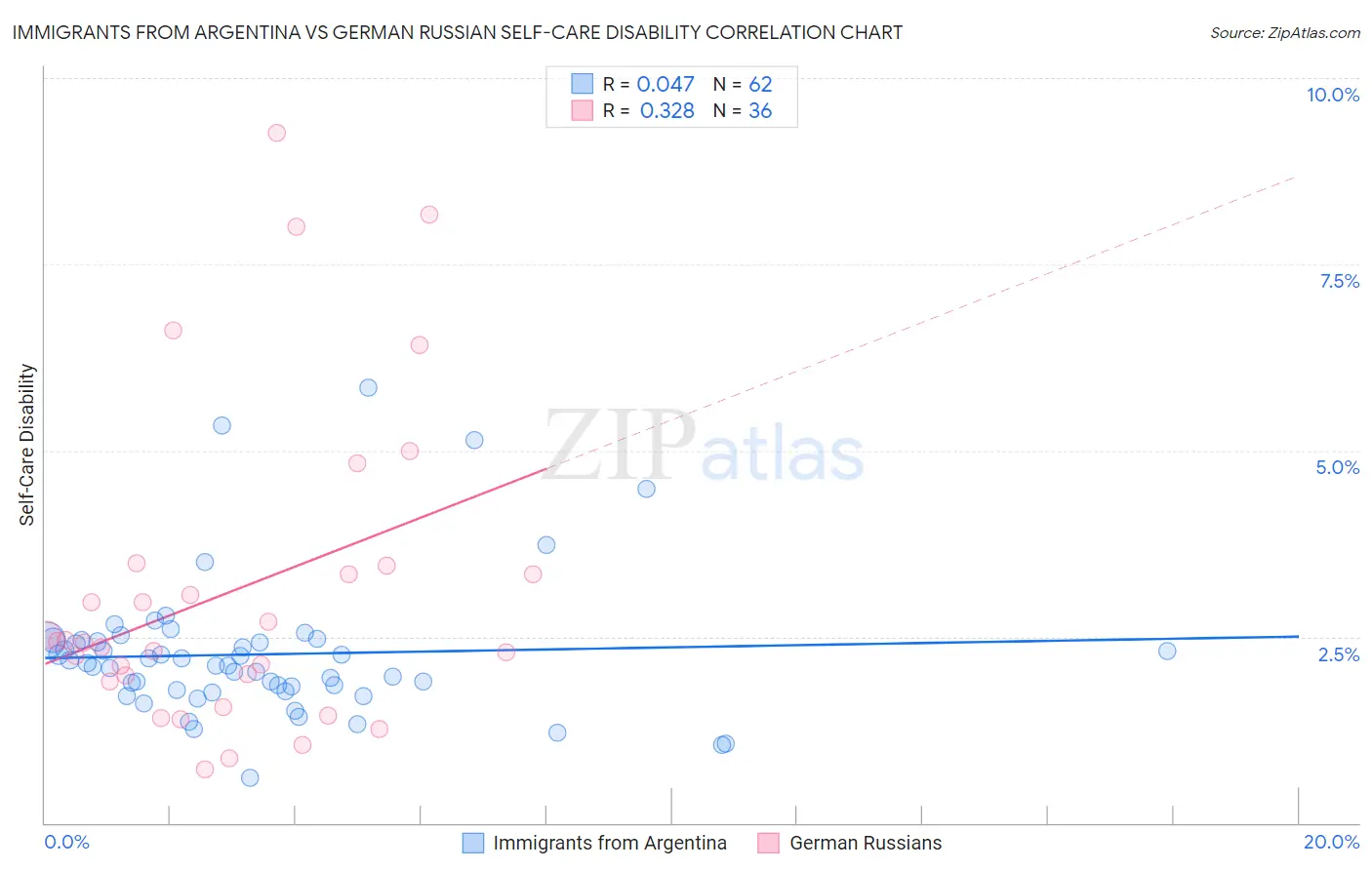 Immigrants from Argentina vs German Russian Self-Care Disability