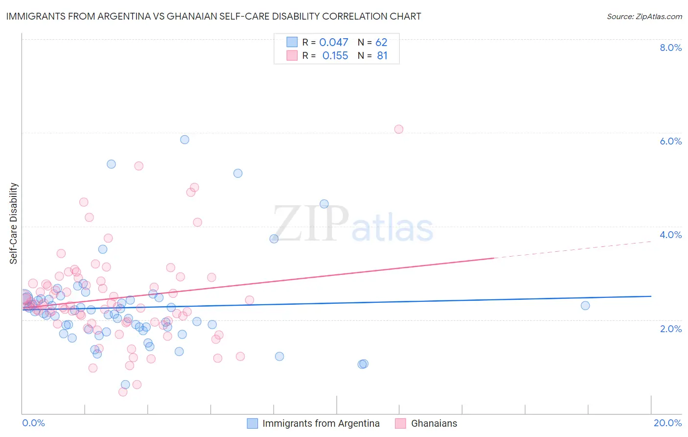 Immigrants from Argentina vs Ghanaian Self-Care Disability