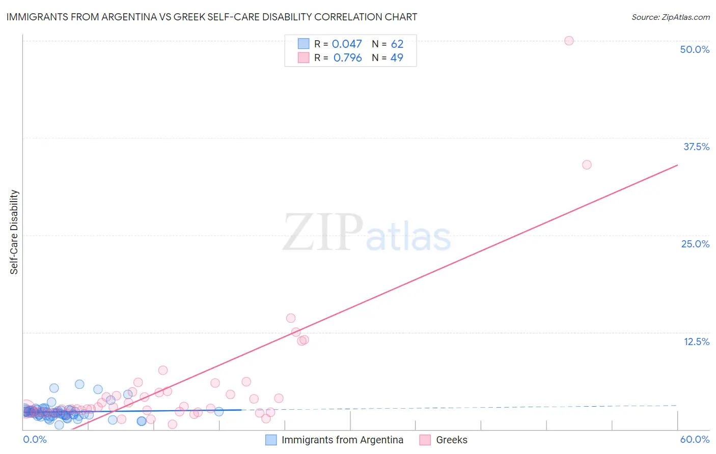 Immigrants from Argentina vs Greek Self-Care Disability