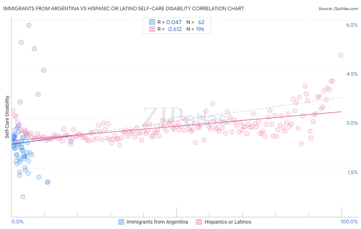 Immigrants from Argentina vs Hispanic or Latino Self-Care Disability