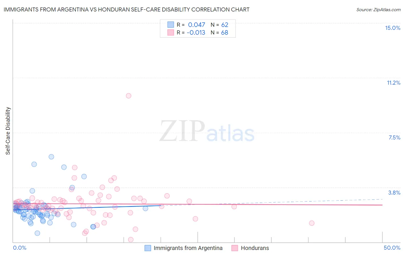 Immigrants from Argentina vs Honduran Self-Care Disability