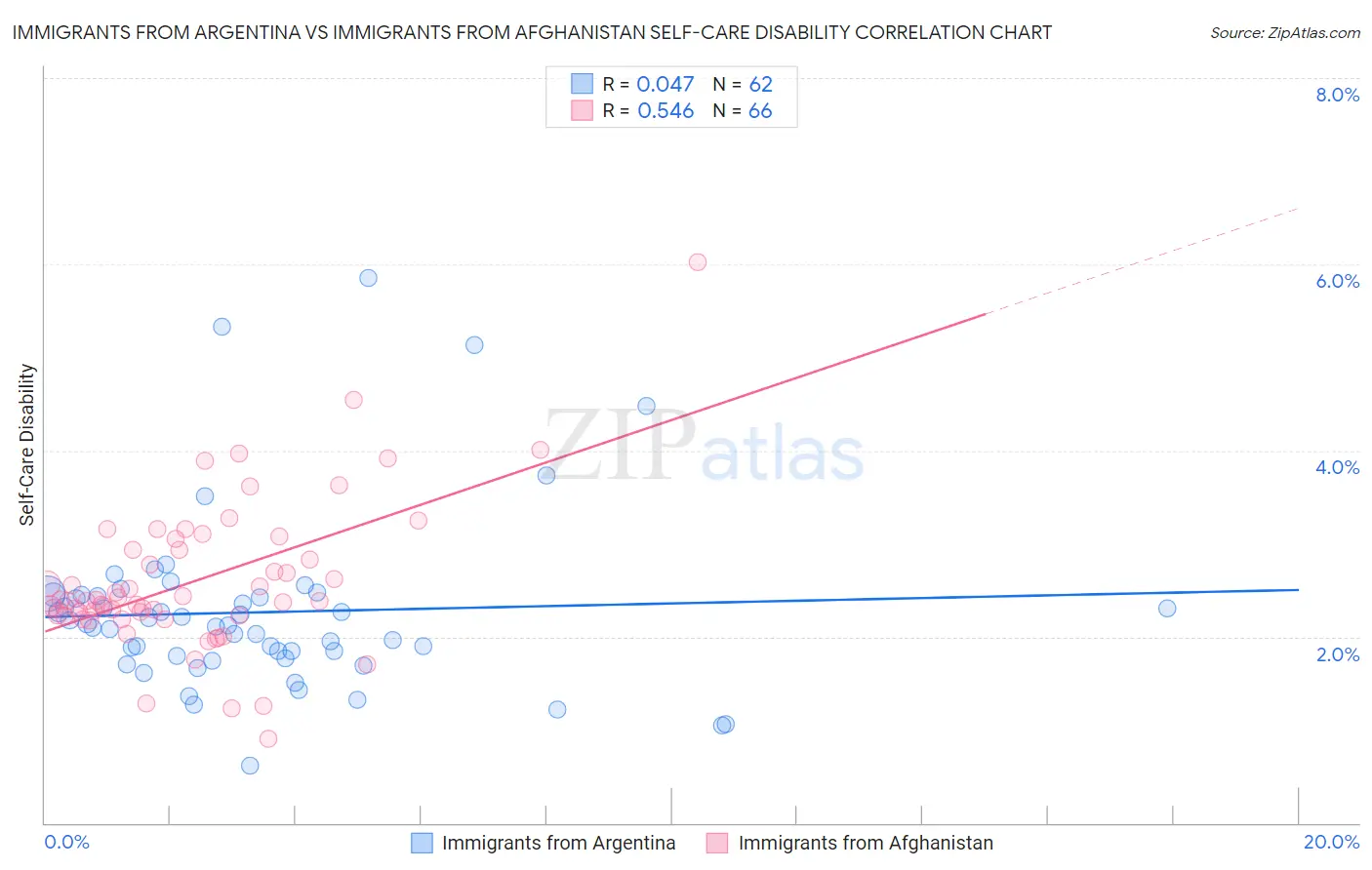 Immigrants from Argentina vs Immigrants from Afghanistan Self-Care Disability