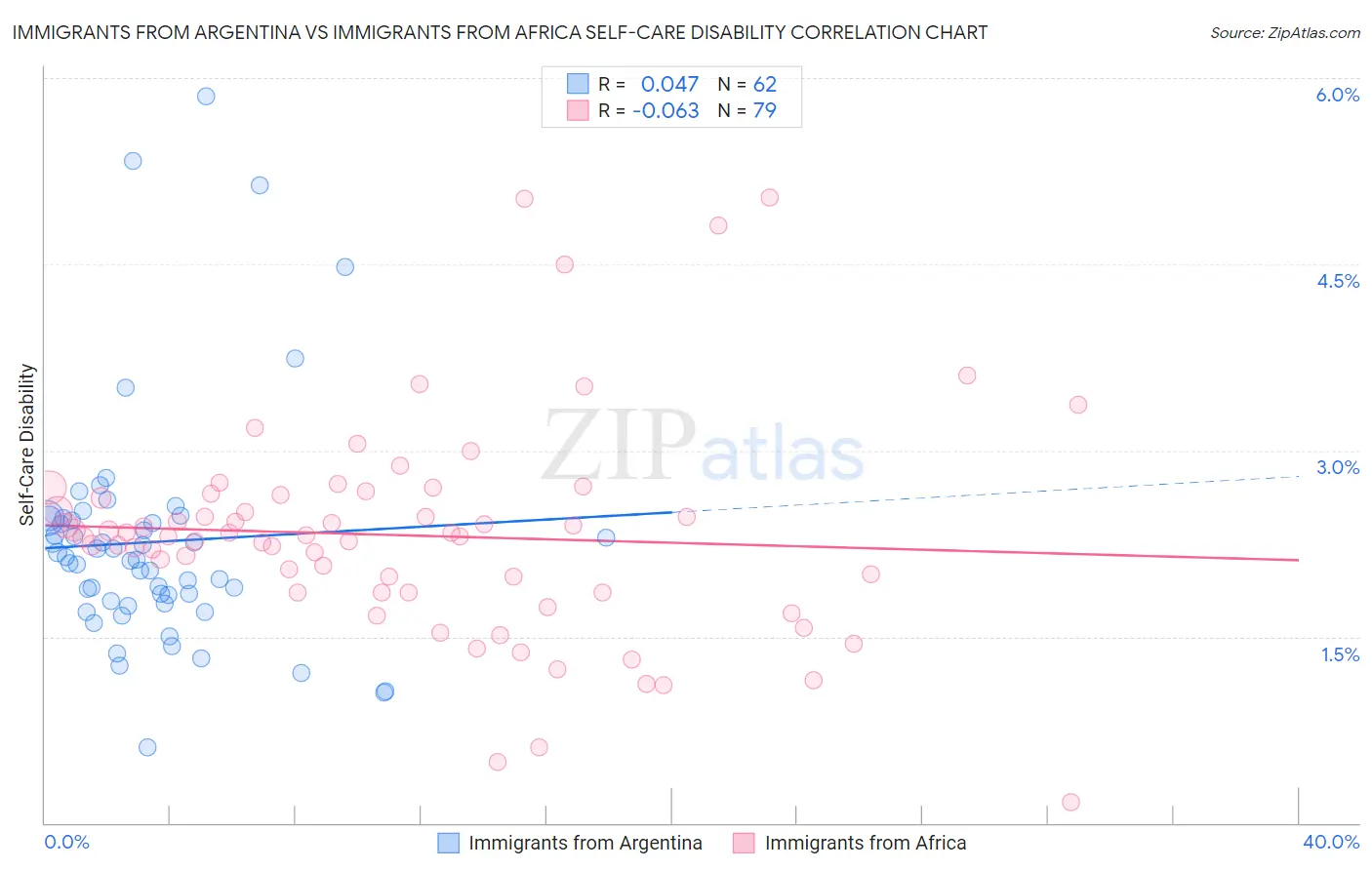Immigrants from Argentina vs Immigrants from Africa Self-Care Disability