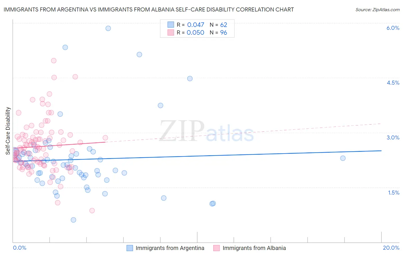 Immigrants from Argentina vs Immigrants from Albania Self-Care Disability