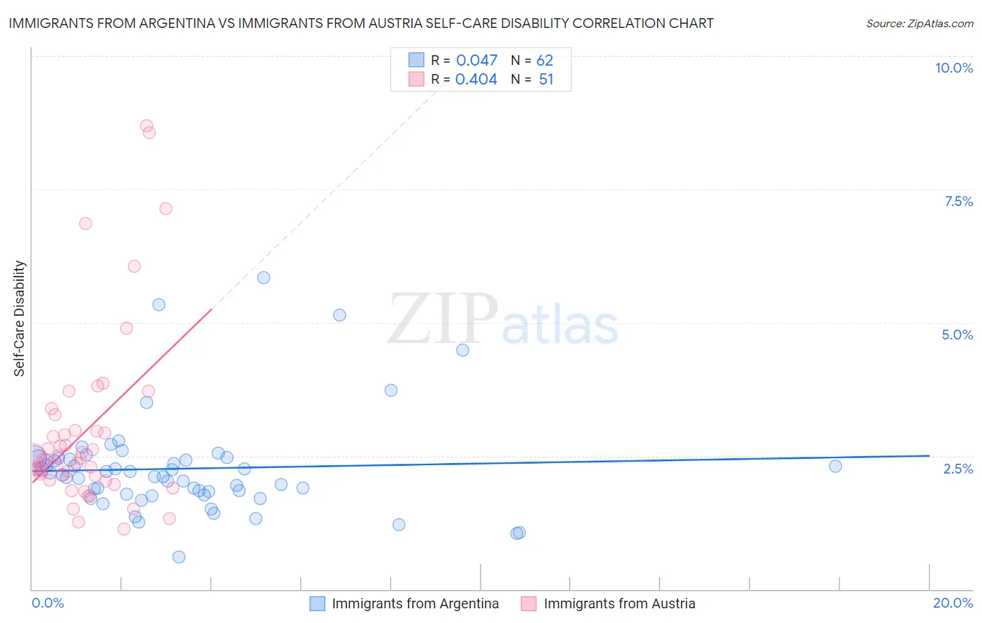 Immigrants from Argentina vs Immigrants from Austria Self-Care Disability