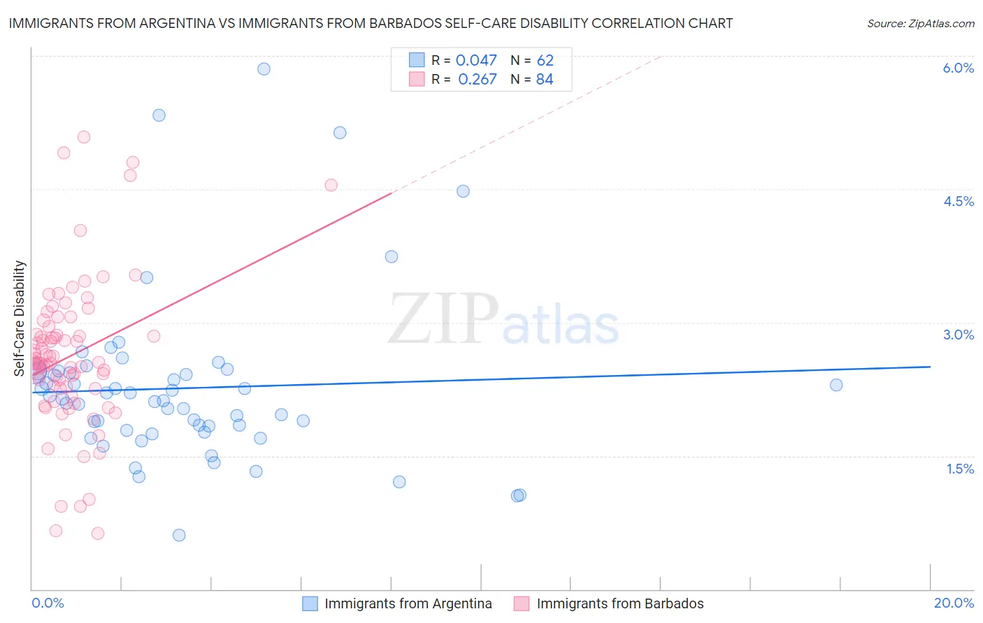 Immigrants from Argentina vs Immigrants from Barbados Self-Care Disability