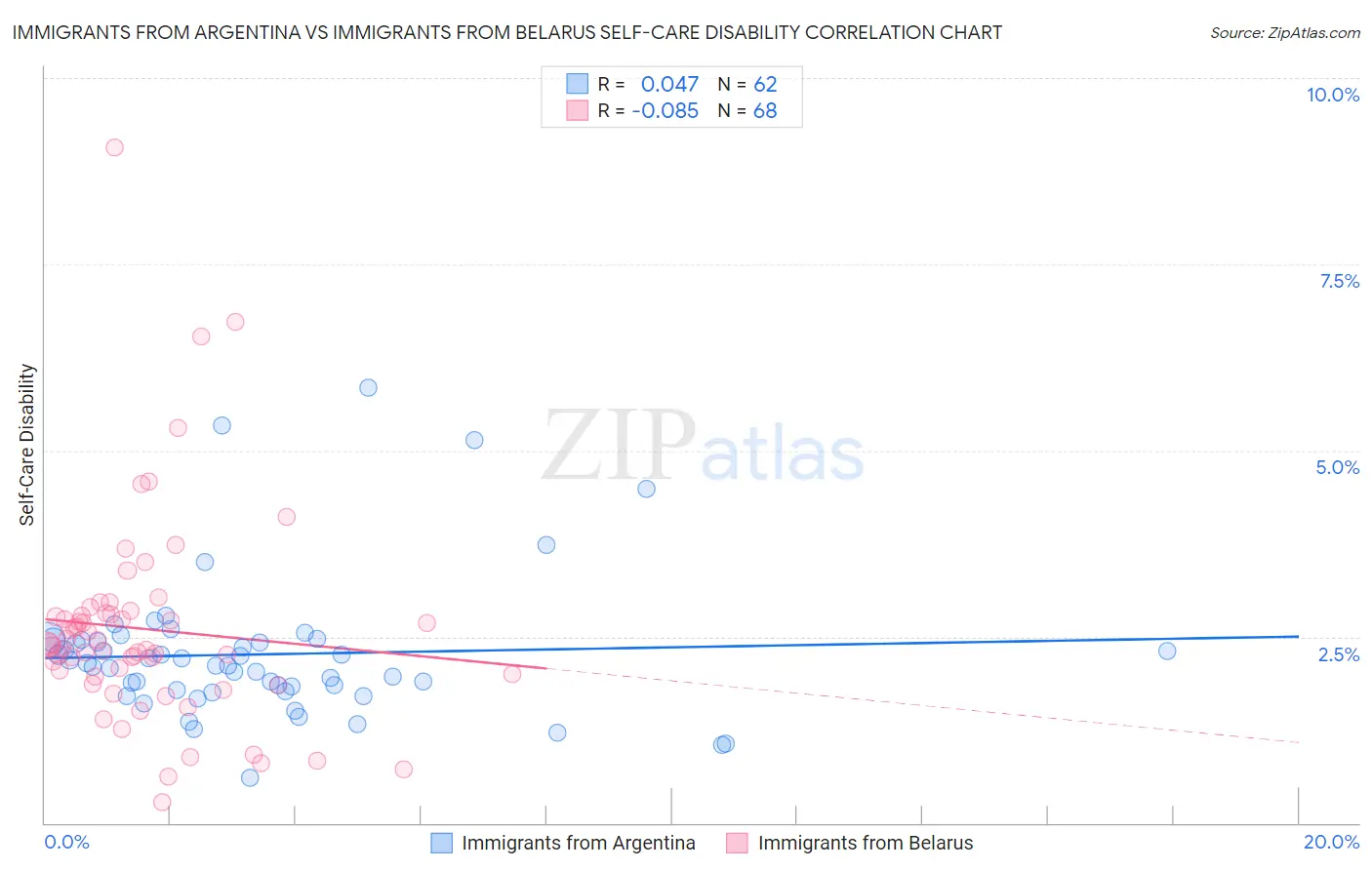 Immigrants from Argentina vs Immigrants from Belarus Self-Care Disability