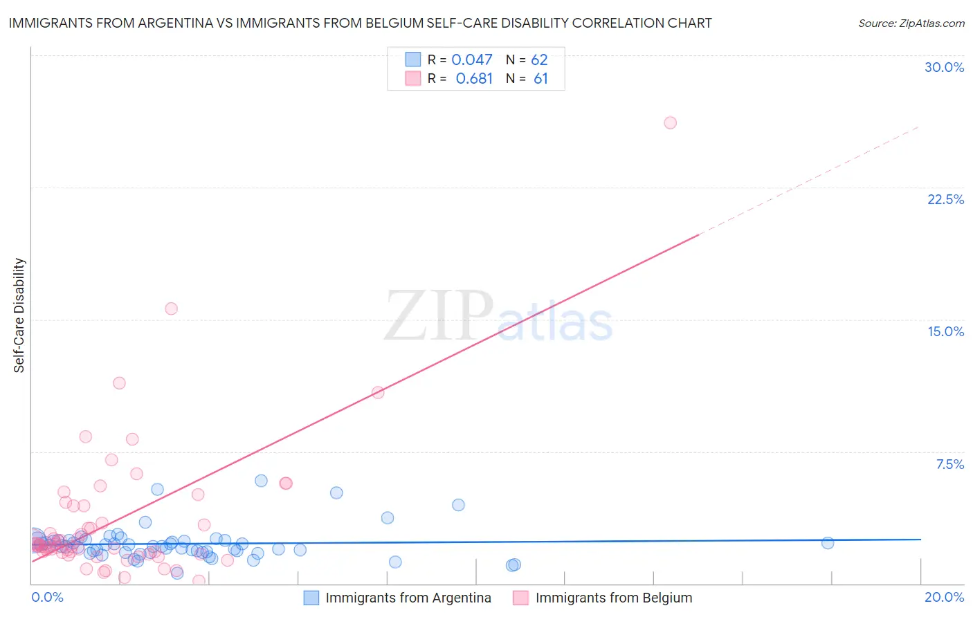 Immigrants from Argentina vs Immigrants from Belgium Self-Care Disability