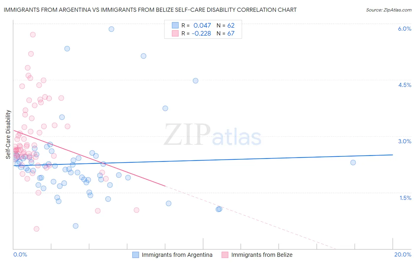 Immigrants from Argentina vs Immigrants from Belize Self-Care Disability