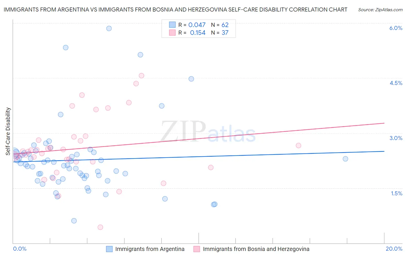 Immigrants from Argentina vs Immigrants from Bosnia and Herzegovina Self-Care Disability