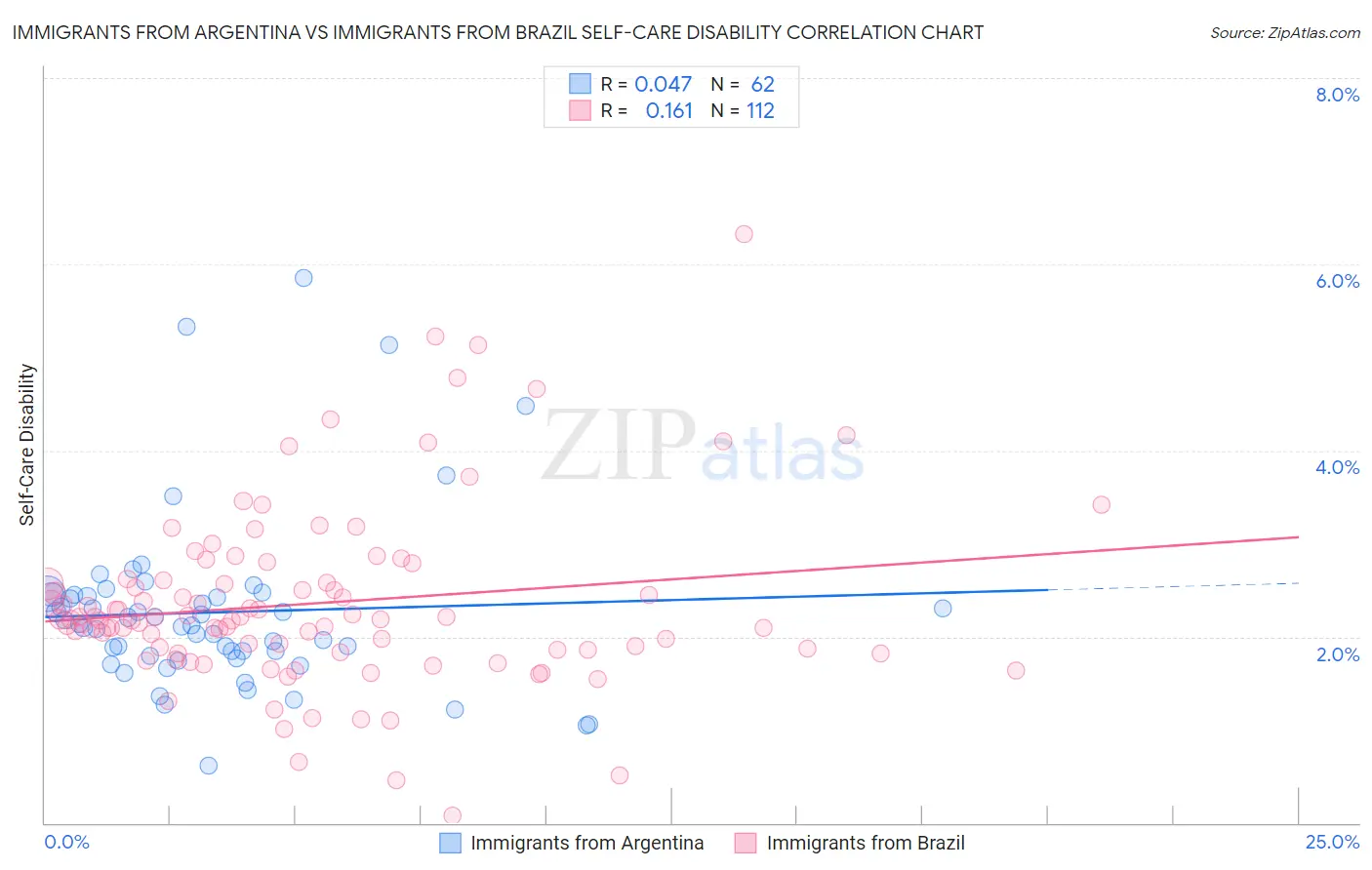 Immigrants from Argentina vs Immigrants from Brazil Self-Care Disability