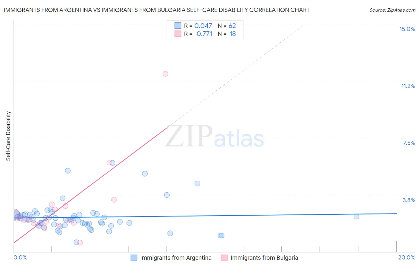 Immigrants from Argentina vs Immigrants from Bulgaria Self-Care Disability
