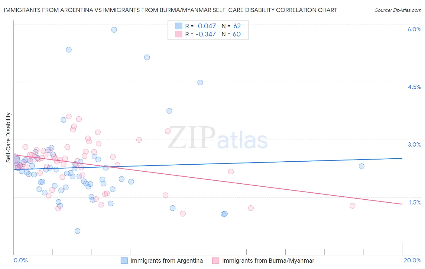Immigrants from Argentina vs Immigrants from Burma/Myanmar Self-Care Disability