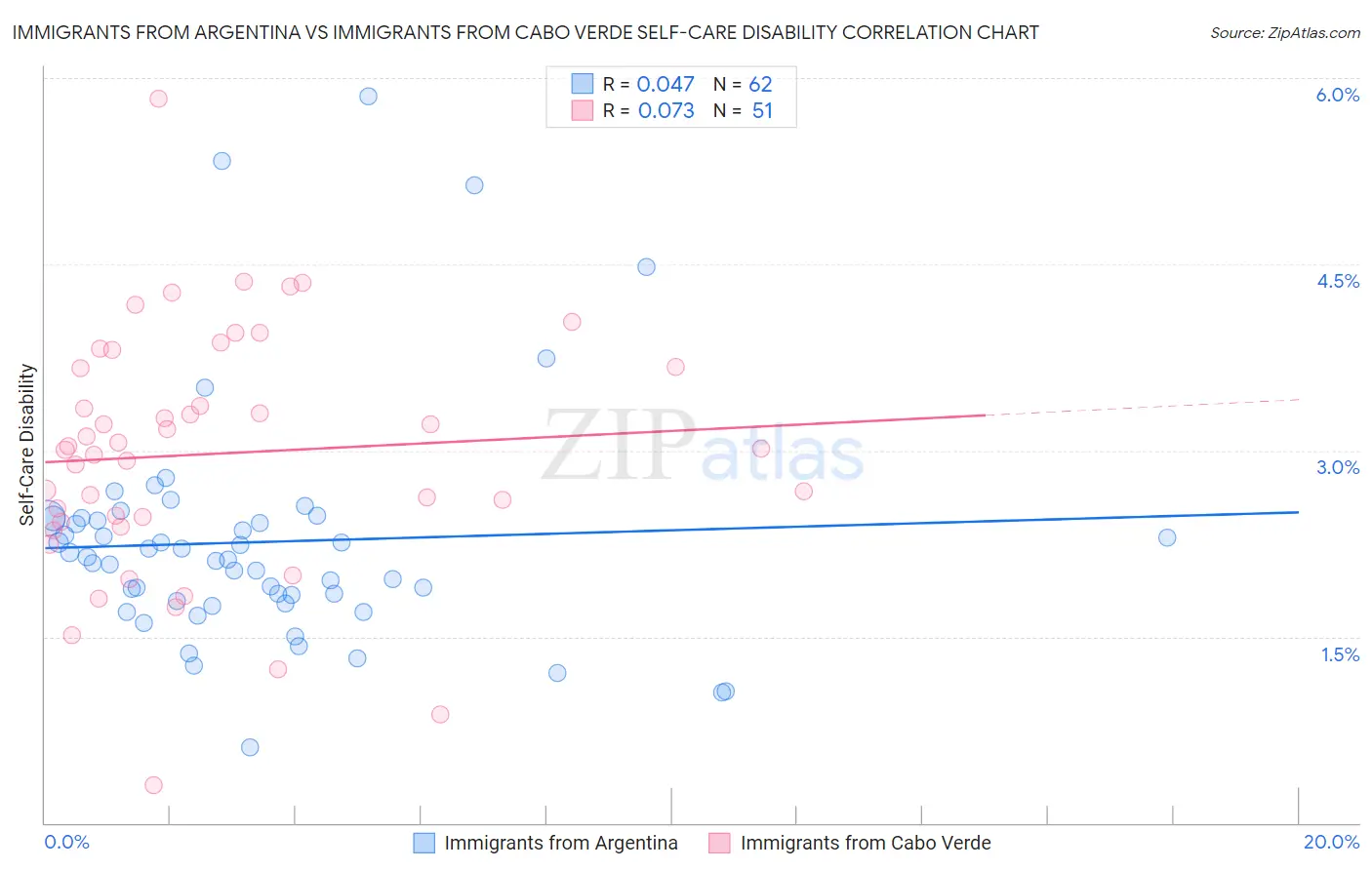Immigrants from Argentina vs Immigrants from Cabo Verde Self-Care Disability