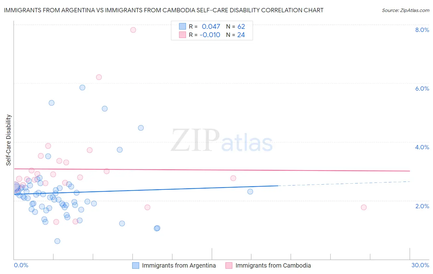 Immigrants from Argentina vs Immigrants from Cambodia Self-Care Disability