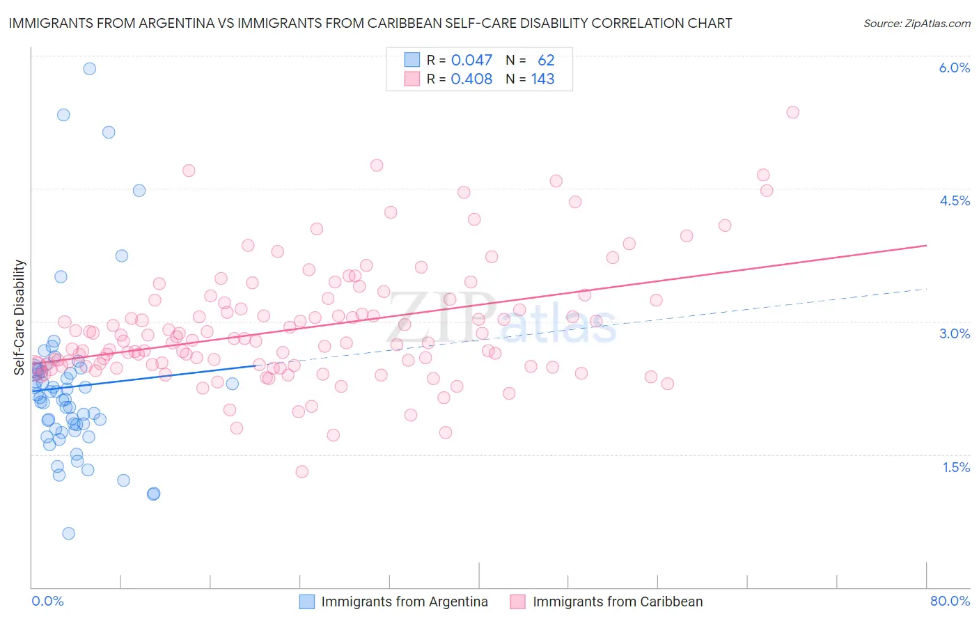 Immigrants from Argentina vs Immigrants from Caribbean Self-Care Disability
