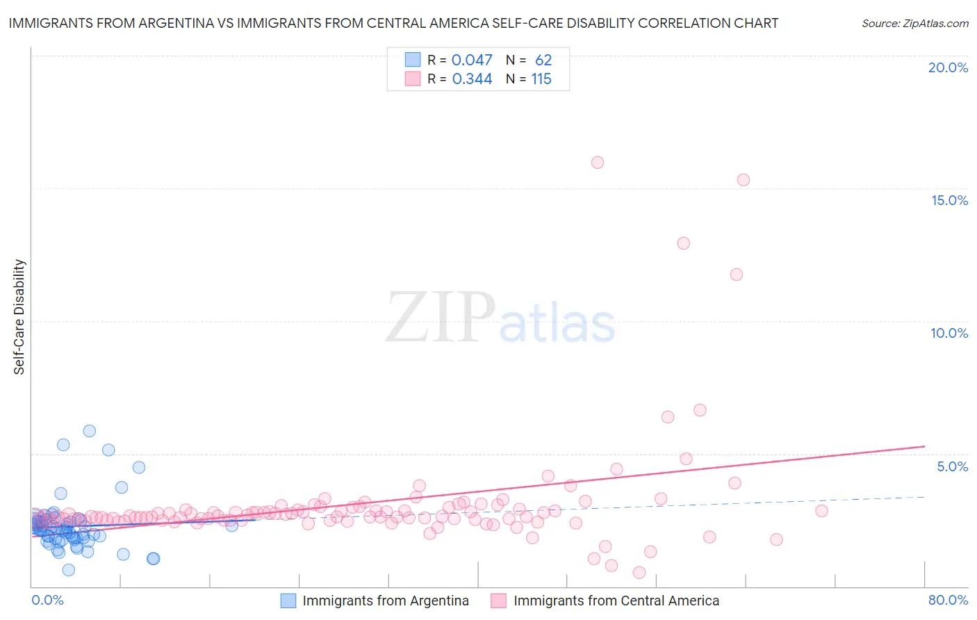 Immigrants from Argentina vs Immigrants from Central America Self-Care Disability