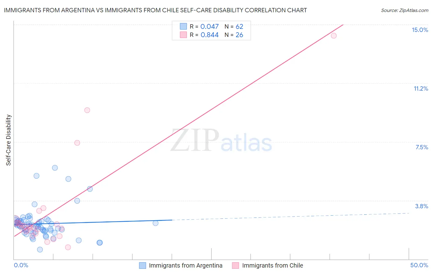 Immigrants from Argentina vs Immigrants from Chile Self-Care Disability