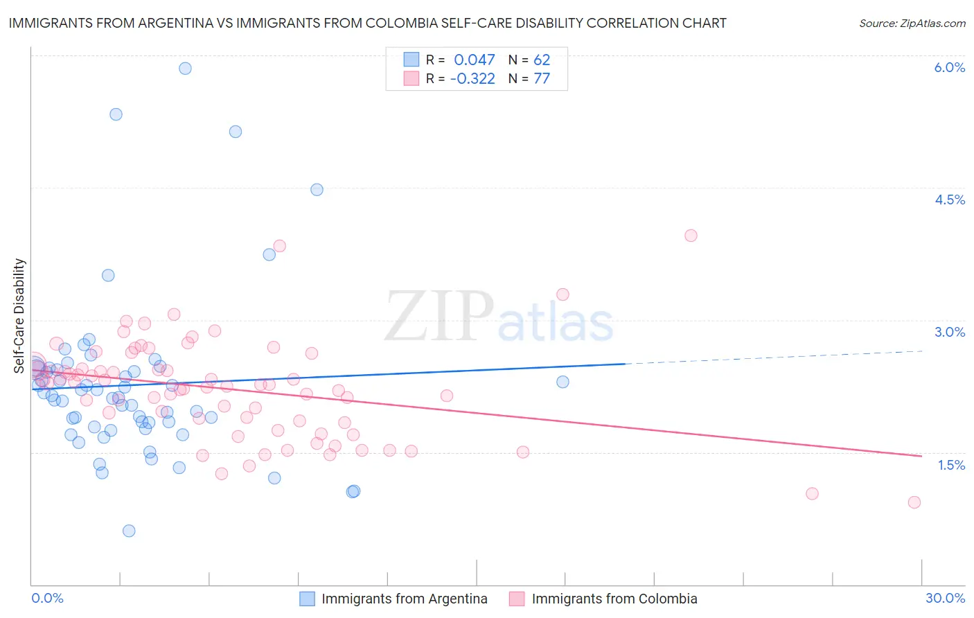 Immigrants from Argentina vs Immigrants from Colombia Self-Care Disability