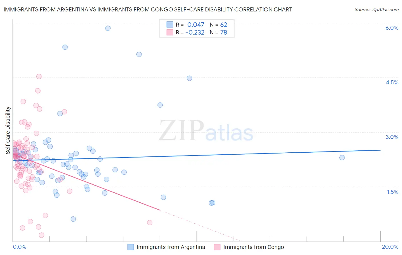 Immigrants from Argentina vs Immigrants from Congo Self-Care Disability