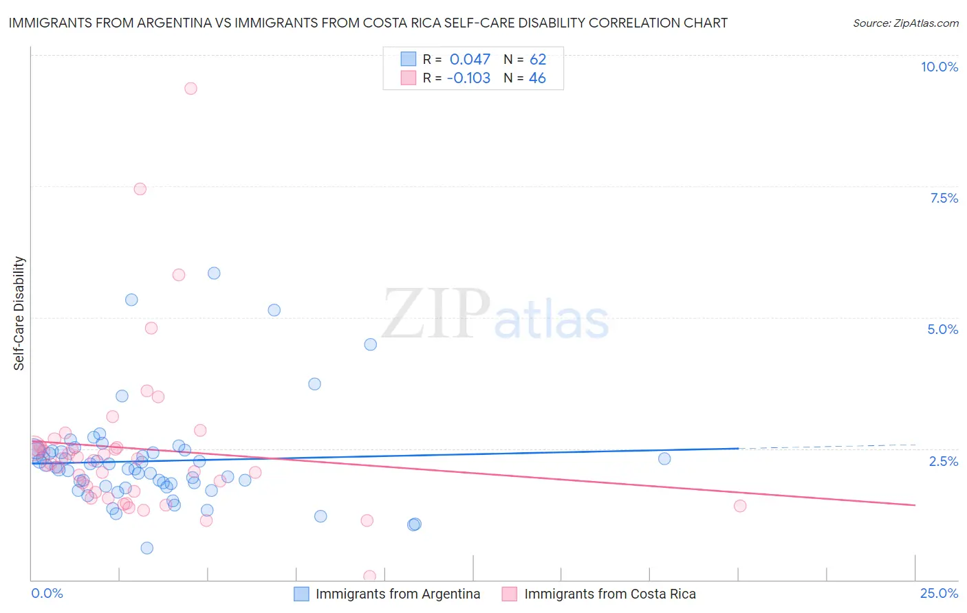 Immigrants from Argentina vs Immigrants from Costa Rica Self-Care Disability