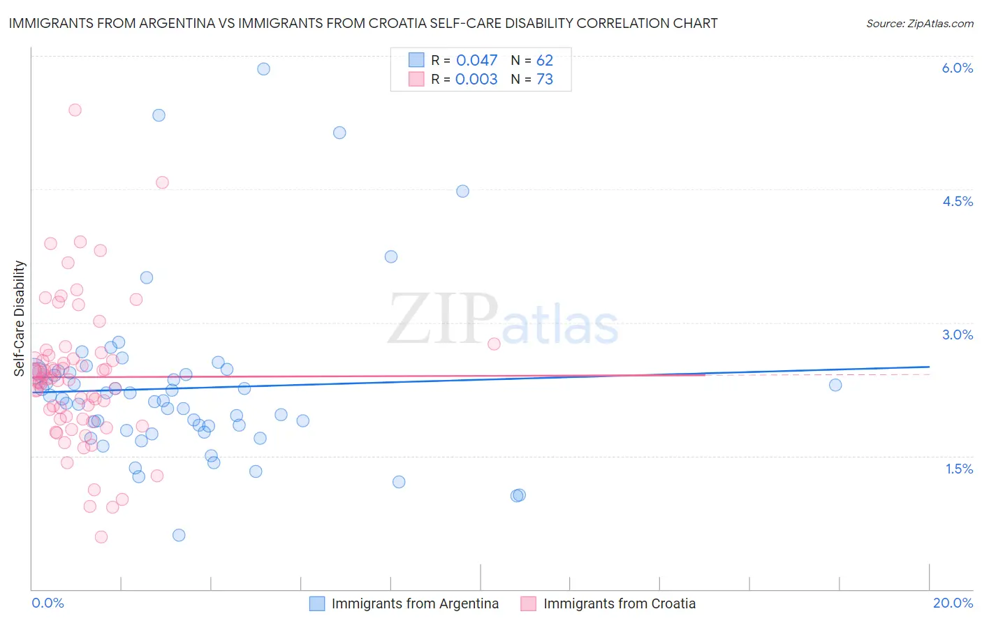 Immigrants from Argentina vs Immigrants from Croatia Self-Care Disability