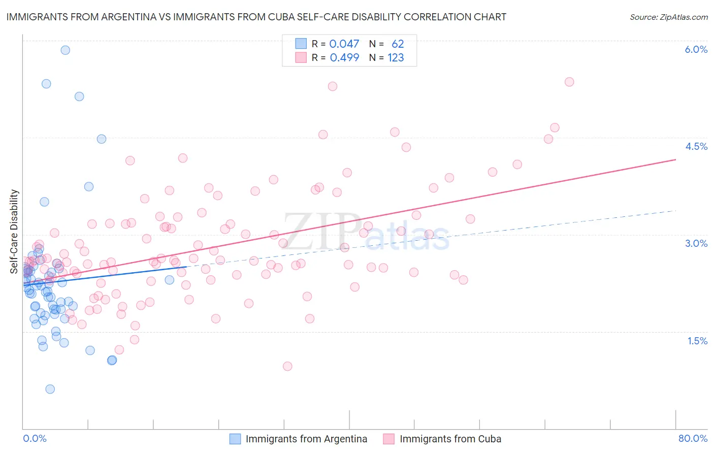 Immigrants from Argentina vs Immigrants from Cuba Self-Care Disability