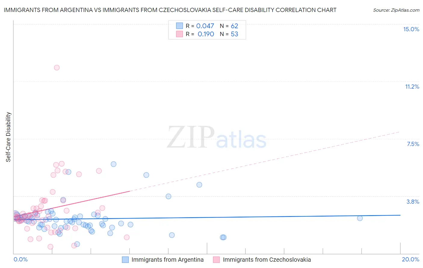 Immigrants from Argentina vs Immigrants from Czechoslovakia Self-Care Disability