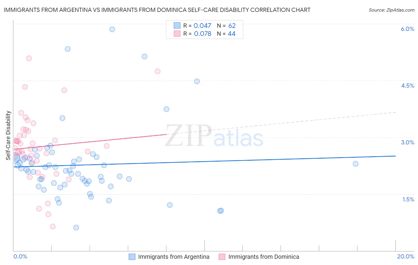 Immigrants from Argentina vs Immigrants from Dominica Self-Care Disability