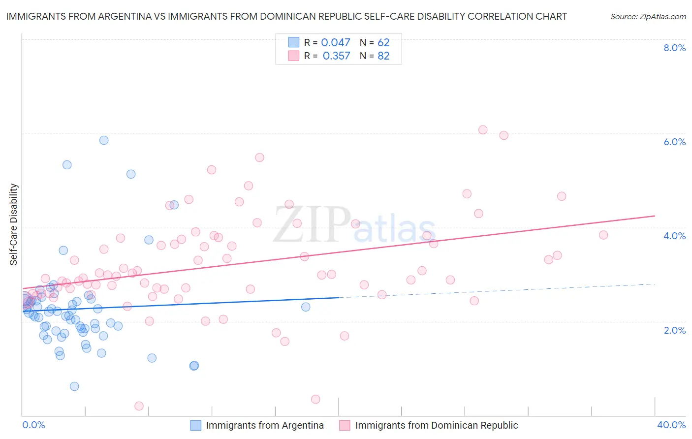 Immigrants from Argentina vs Immigrants from Dominican Republic Self-Care Disability