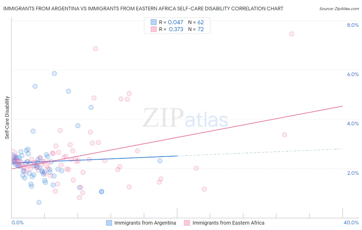 Immigrants from Argentina vs Immigrants from Eastern Africa Self-Care Disability
