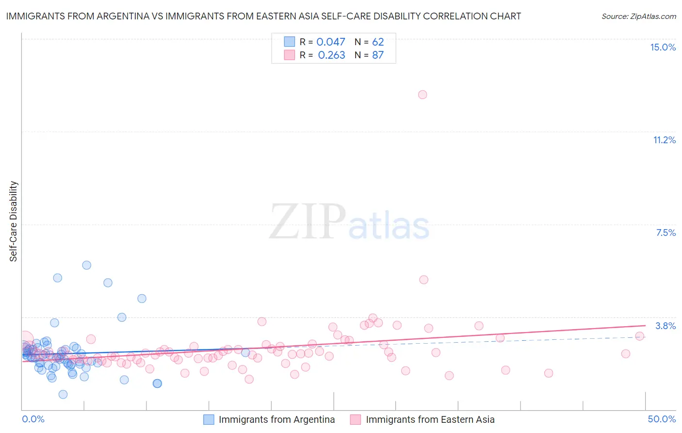 Immigrants from Argentina vs Immigrants from Eastern Asia Self-Care Disability