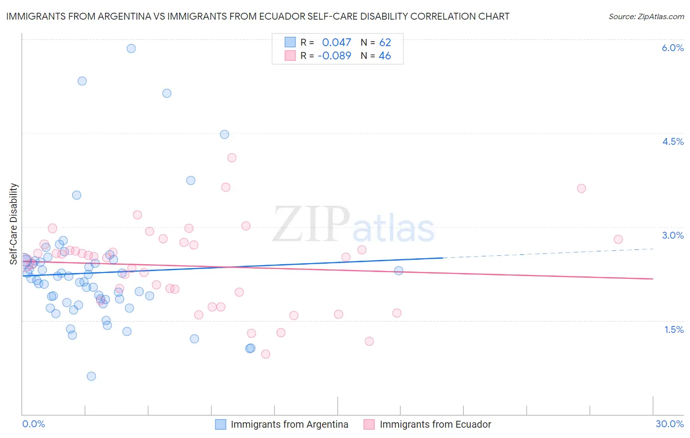 Immigrants from Argentina vs Immigrants from Ecuador Self-Care Disability