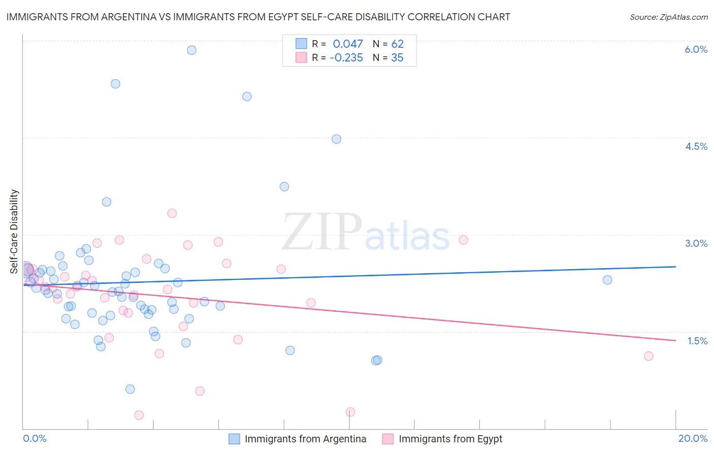 Immigrants from Argentina vs Immigrants from Egypt Self-Care Disability