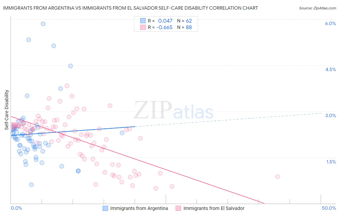 Immigrants from Argentina vs Immigrants from El Salvador Self-Care Disability