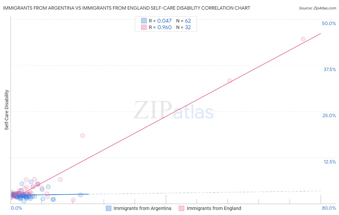 Immigrants from Argentina vs Immigrants from England Self-Care Disability
