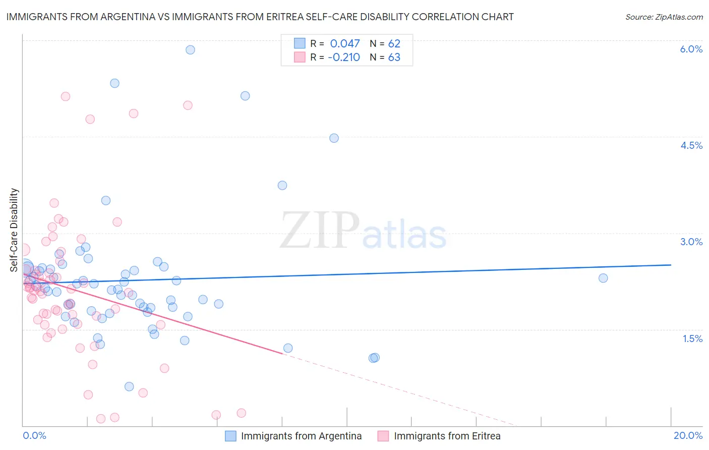 Immigrants from Argentina vs Immigrants from Eritrea Self-Care Disability